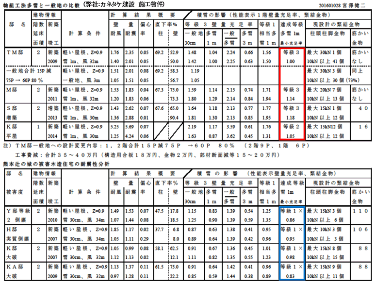 軸組工法多雪と一般地の比較